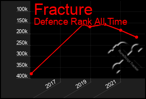 Total Graph of Fracture