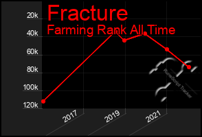 Total Graph of Fracture