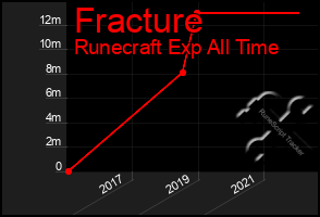 Total Graph of Fracture