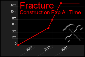 Total Graph of Fracture