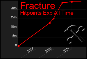 Total Graph of Fracture