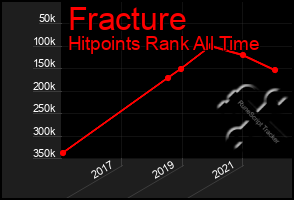 Total Graph of Fracture