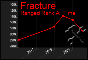 Total Graph of Fracture