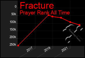 Total Graph of Fracture