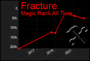 Total Graph of Fracture