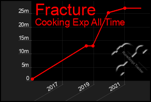 Total Graph of Fracture