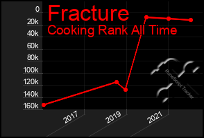 Total Graph of Fracture