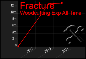 Total Graph of Fracture