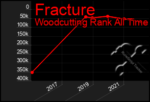 Total Graph of Fracture