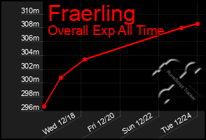 Total Graph of Fraerling