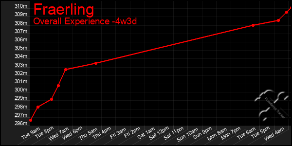 Last 31 Days Graph of Fraerling