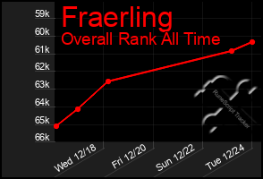 Total Graph of Fraerling