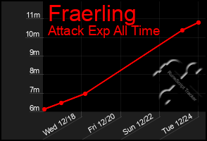 Total Graph of Fraerling