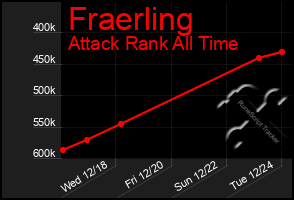 Total Graph of Fraerling