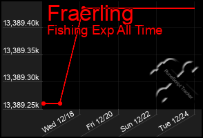 Total Graph of Fraerling