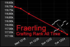 Total Graph of Fraerling