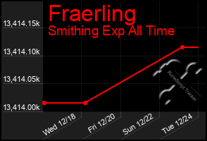 Total Graph of Fraerling