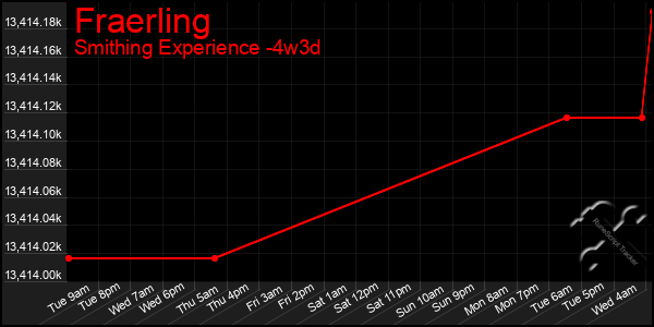 Last 31 Days Graph of Fraerling