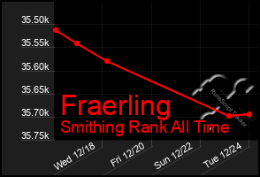 Total Graph of Fraerling