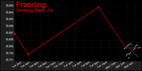 Last 7 Days Graph of Fraerling