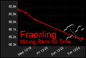 Total Graph of Fraerling