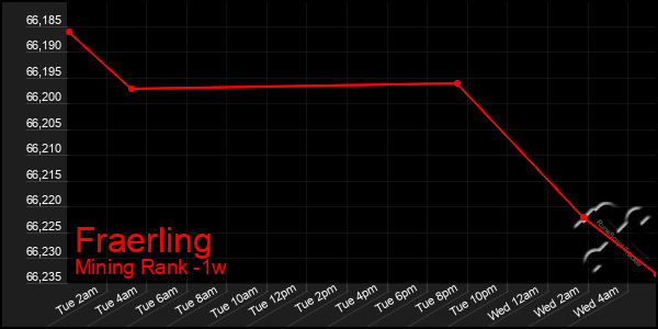 Last 7 Days Graph of Fraerling