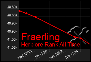 Total Graph of Fraerling