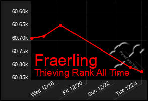 Total Graph of Fraerling