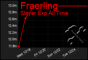 Total Graph of Fraerling