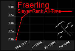 Total Graph of Fraerling