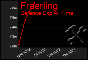 Total Graph of Fraerling