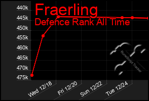 Total Graph of Fraerling