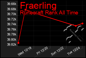 Total Graph of Fraerling