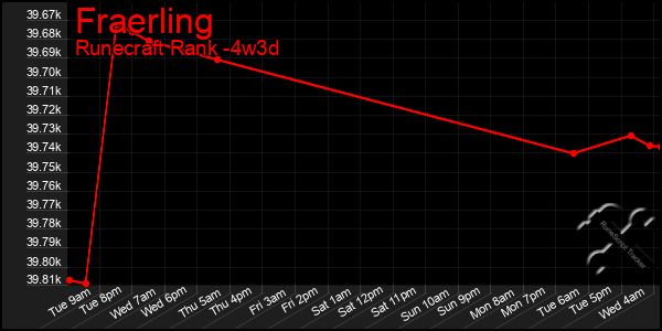 Last 31 Days Graph of Fraerling