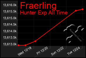 Total Graph of Fraerling