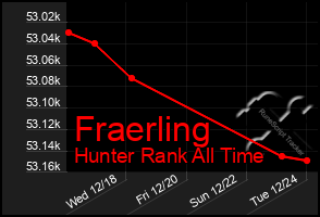 Total Graph of Fraerling