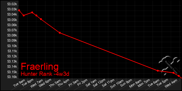 Last 31 Days Graph of Fraerling