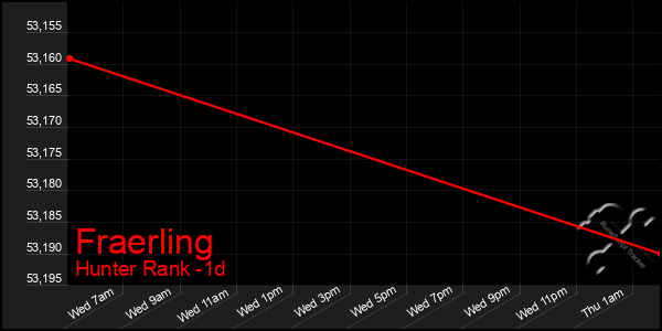 Last 24 Hours Graph of Fraerling