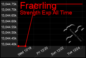 Total Graph of Fraerling