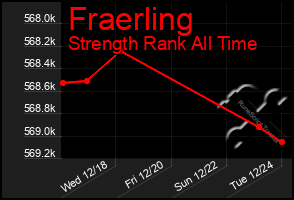 Total Graph of Fraerling