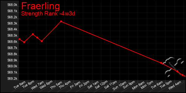 Last 31 Days Graph of Fraerling