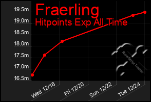 Total Graph of Fraerling