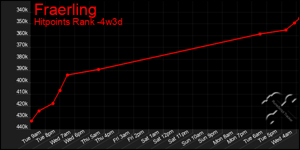 Last 31 Days Graph of Fraerling