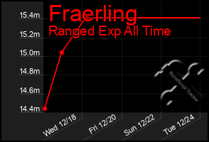 Total Graph of Fraerling