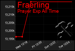 Total Graph of Fraerling