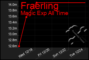 Total Graph of Fraerling