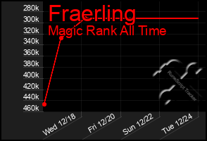 Total Graph of Fraerling