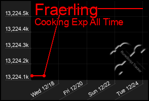 Total Graph of Fraerling