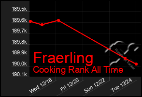 Total Graph of Fraerling