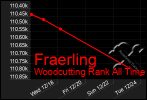 Total Graph of Fraerling